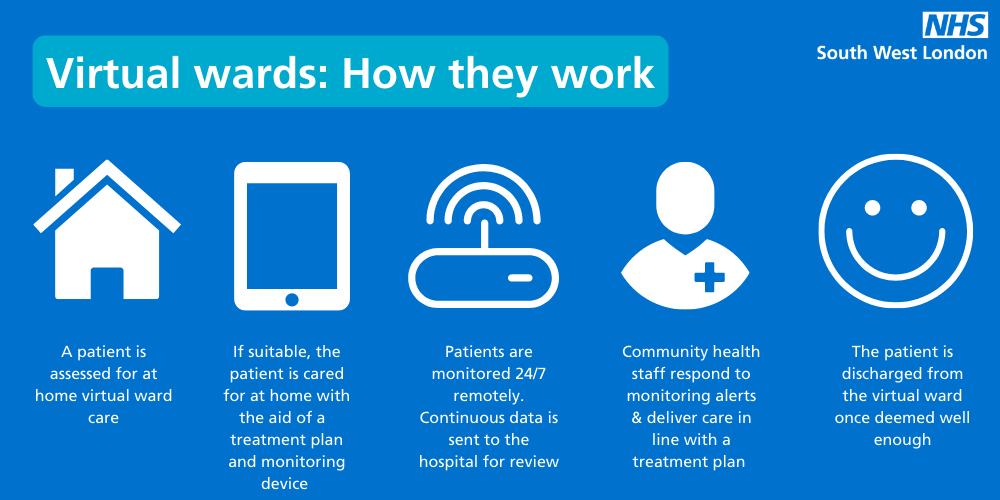 Virtual Wards: How they work - a patient is assessed for at home virtual ward care; if suitable, the patient is cared for at home with the aid of a treatment plan and monitoring device; patients are monitored 24/7 remotely, continuous data is sent to the hospital for review; community health staff respond to monitoring alerts and deliver care in line with a treatment plan; the patient is discharged from the virtual ward once deemed well enough.