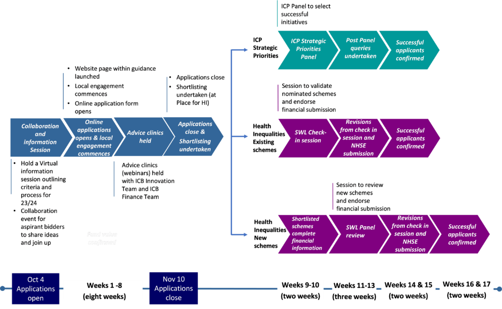 Process map showing the application process for the South West London Investment Fund