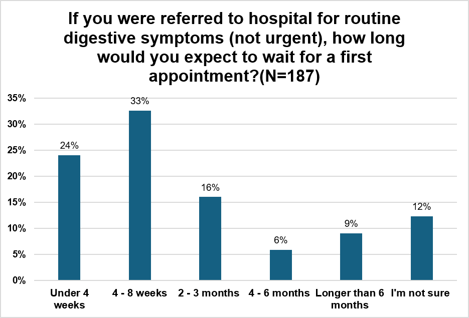 Most respondents expected to wait no longer than two months for a first routine hospital appointment relating to digestive symptoms. Around a third (33%) said they would expect to wait between 4–8 weeks, while a further 24% expected to be seen within 4 weeks. Together, this suggests that over half of respondents (57%) felt a reasonable waiting time for a non-urgent digestive appointment should be within two months.
A smaller proportion of respondents expected longer waits, with 16% saying they would expect to wait 2–3 months, 6% expecting a 4–6 month wait and 9% expecting to wait longer than six months. Around 12% said they were unsure what an appropriate waiting time should be