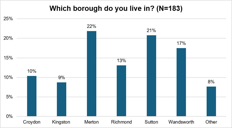 esponses were received from across South West London, with the highest proportion living in Merton (22%), followed by Sutton (21%), Wandsworth (17%) and Richmond upon Thames (13%). Smaller numbers of responses were received from Croydon (10%) and Kingston upon Thames (9%). A further 8% of people lived outside these boroughs.