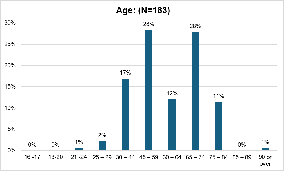The survey was completed predominantly by older adults. Over two thirds (68%) were aged 45 and over, including 28% aged 45–59, 28% aged 65–74 and 11% aged 75–84. Very few responses were received from younger age groups, with only 3% aged under 30.