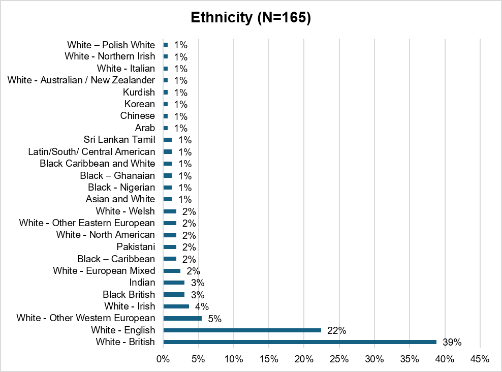 Most people identified as White ethnic groups (around 80%), including White British (39%) and White English (22%). Smaller numbers of people identified as White Other Western European, Irish and other White backgrounds. Around one fifth identified with Black, Asian, Mixed or other ethnic backgrounds, including Indian, Pakistani, Black British, Black Caribbean and other communities.