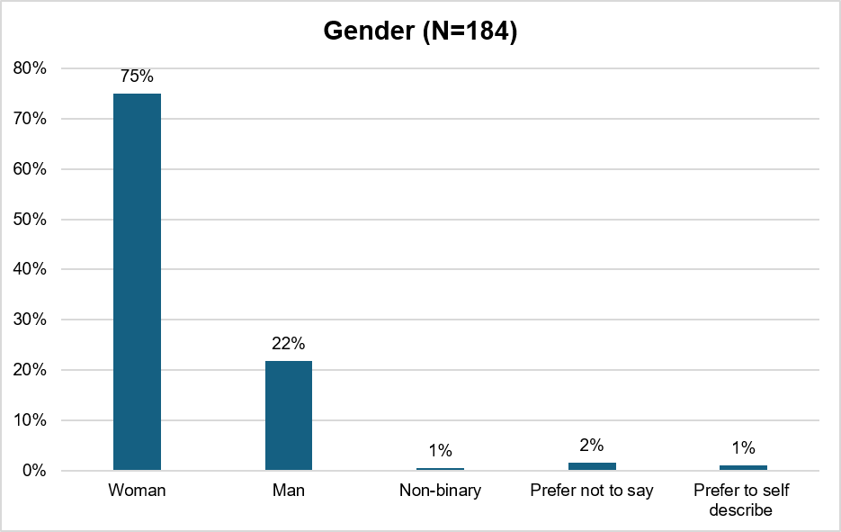 Three quarters of people (75%) identified as women, while 22% identified as men. A small number of people identified as non-binary, self-described their gender, or preferred not to say. Most (97%) said their gender was the same as the sex they were registered at birth.