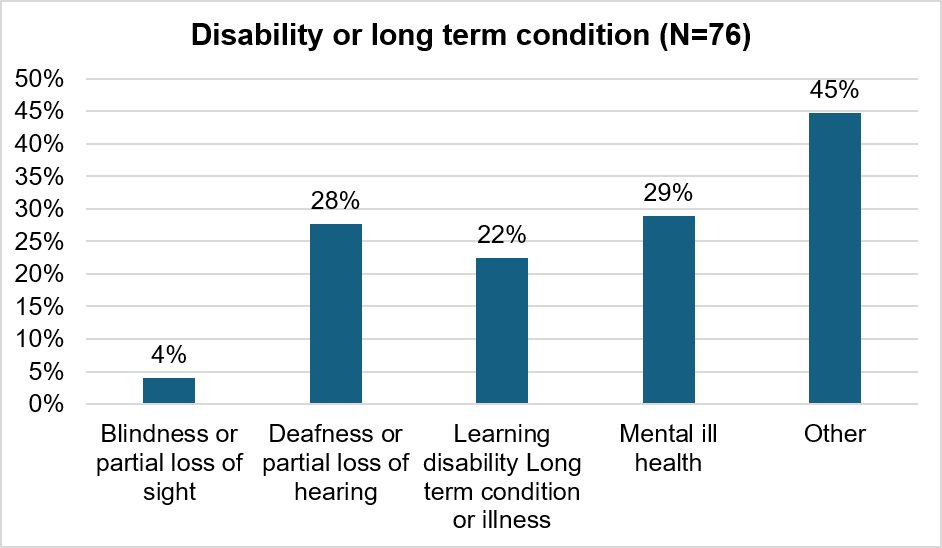 Among those who answered the disability question, people reported a range of long-term conditions and disabilities. The most selected responses were long-term conditions (45%), mental ill health (29%), deafness or partial hearing loss (28%). A smaller number reported blindness or partial sight loss