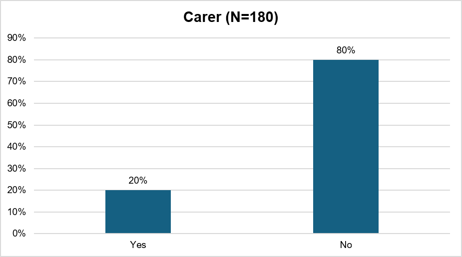 One in five people (20%) identified as carers. 