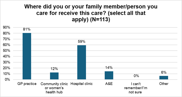 Graph to show where people accessed care. Most respondents accessed care through GP practices (80%), followed by hospital clinics (59%). Smaller numbers said they’d used A&E (14%) and community clinics or women’s health hubs (12%). A small number selected “Other” (6.2%), with no respondents reporting uncertainty about where care was received. This was a select all that apply question, so some respondents may have accessed care through more than one healthcare setting. 