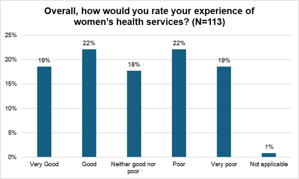 Experiences of women’s health services were mixed. Around 41% rated their experience as good or very good, while a similar number (41%) rated their experience as poor or very poor. A further 18% felt their experience was neither good nor poor. 
