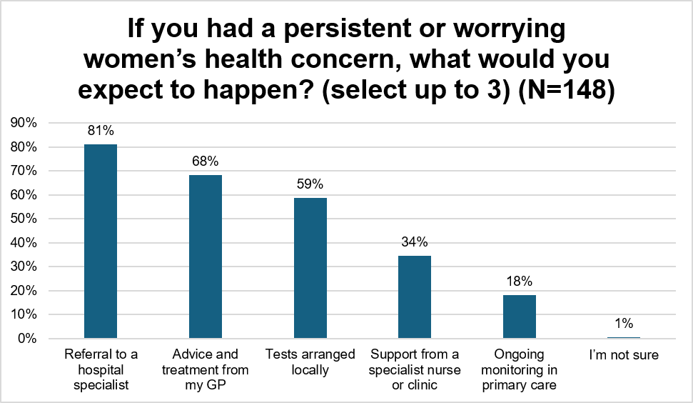 When people have a persistent or worrying women's health concern, 81% of people expect to be referred to a hospital specialist. Most also expect advice and treatment from their GP (68%) and tests arranged locally (59%). Importantly, only 18% expect their GP to manage ongoing monitoring which suggests that people don't necessarily see primary care alone as suitable for persistent problems.