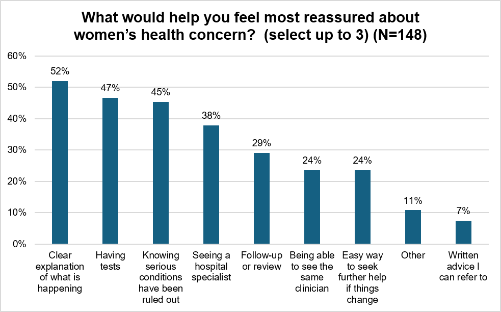 Clear communication and having tests and thorough investigations would make people feel reassured. Over half (52%) want a clear explanation of what's happening. About half want tests (47%) and reassurance that serious conditions have been ruled out (45%). About one in three want to see a hospital specialist (38%) or have follow-up appointments (29%). 24% of people want to see the same clinician which does suggest that people are willing tog see a different GP if they feel they are being believed and symptoms are being properly investigated. 
