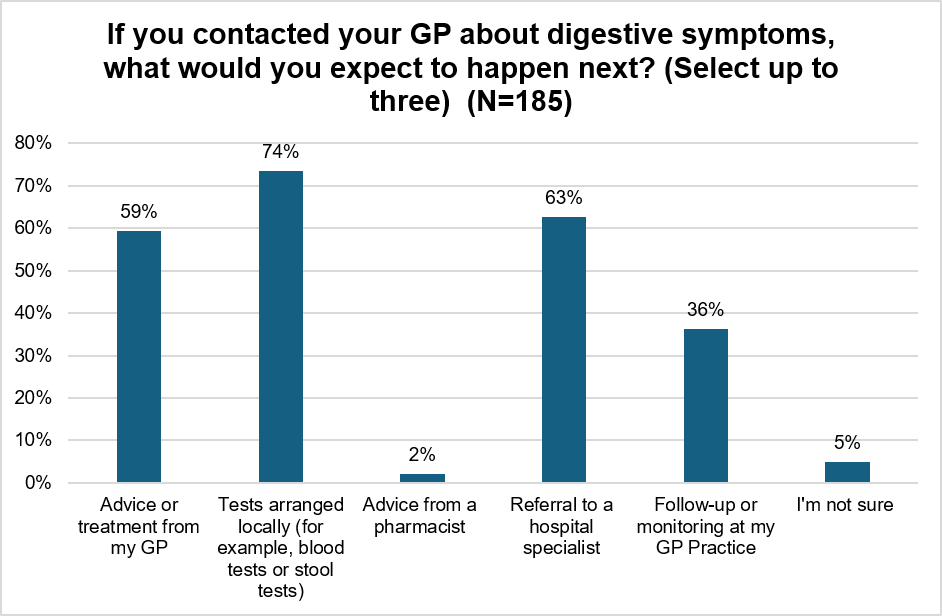 Many respondents felt digestive symptoms may require further investigation or specialist input, particularly where symptoms are ongoing, severe or unexplained. Similarly, 59% expected advice or treatment directly from their GP, indicating that people value initial support and symptom management within primary care.
Over a third of respondents (36%) expected follow-up or monitoring from their GP practice, suggesting people want ongoing support rather than a one-off appointment or test result. Very few respondents expected advice from a pharmacist (2%) and only a small number (5%) said they were unsure what should happen next.
