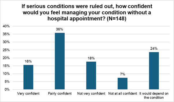 People would support new models of care but would want reassurance beforehand. When asked how confident they would feel managing their condition without a hospital appointment if serious conditions had been ruled out, responses were mixed.
Just over half of respondents (51.35%) said they would feel confident, with 15.54% feeling very confident and 35.81% fairly confident. However, a significant number (25.0%) reported low confidence, with 17.57% not very confident and 7.43% not at all confident. A further 23.65% said their confidence would depend on the specific condition.
When asked about different ways of delivering care, like women's health hubs, community clinics and GPs being able to access specialist advice quickly 80% said they'd feel fairly comfortable or very comfortable with this approach. However, many have had experiences where their symptoms were dismissed or told they were “normal” when something serious was wrong. 