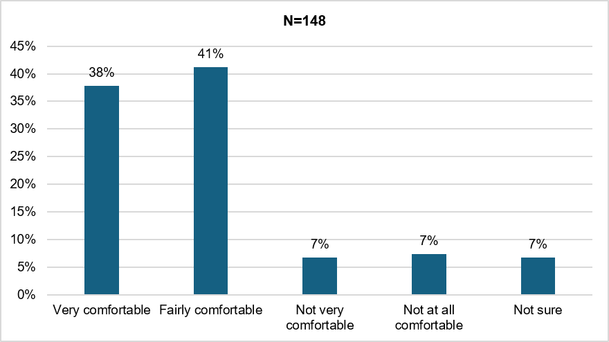 Bar chart showing responses from 148 participants on comfort with alternative women's health service delivery approaches. 38% said Very comfortable, 41% Fairly comfortable, 7% Not very comfortable, 7% Not at all comfortable, and 7% Not sure.