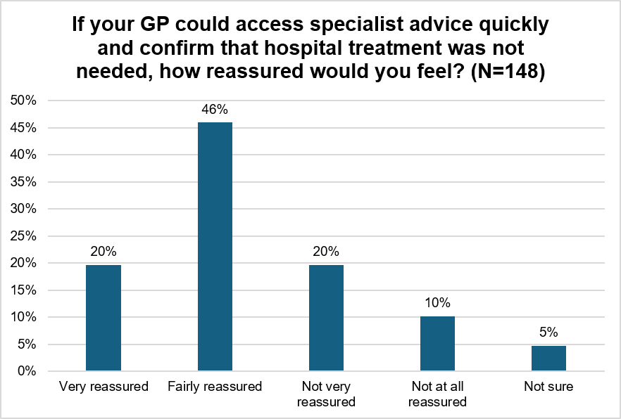 Bar chart titled "If your GP could access specialist advice quickly and confirm that hospital treatment was not needed, how reassured would you feel? (N=148)." Results show: 20% Very reassured, 46% Fairly reassured, 20% Not very reassured, 10% Not at all reassured, and 5% Not sure.