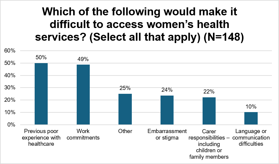  Bar chart titled "Which of the following would make it difficult to access women's health services? (Select all that apply) (N=148)." Results show: Previous poor experience with healthcare 50%, Work commitments 49%, Other 25%, Embarrassment or stigma 24%, Carer responsibilities including children or family members 22%, and Language or communication difficulties 10%.