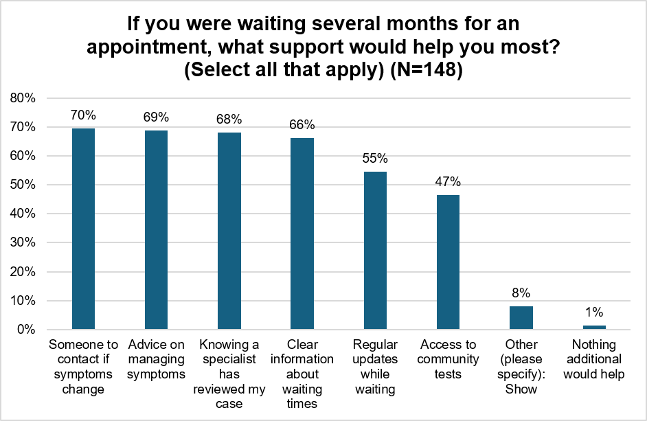 Bar chart titled "If you were waiting several months for an appointment, what support would help you most? (Select all that apply) (N=148)." Results show: Someone to contact if symptoms change 70%, Advice on managing symptoms 69%, Knowing a specialist has reviewed my case 68%, Clear information about waiting times 66%, Regular updates while waiting 55%, Access to community tests 47%, Other 8%, and Nothing additional would help 1%.