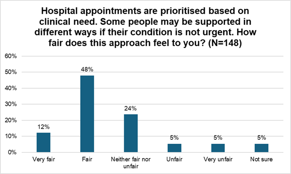 Alt text: Bar chart titled "Hospital appointments are prioritised based on clinical need. Some people may be supported in different ways if their condition is not urgent. How fair does this approach feel to you? (N=148)." Results show: Very fair 12%, Fair 48%, Neither fair nor unfair 24%, Unfair 5%, Very unfair 5%, and Not sure 5%.