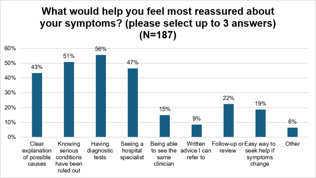 What would help you feel most reassured about your symptoms - graph: Responses said: 43% clear explanation of possible causes, 51% knowing serious conditions had been ruled out. 56% having diagnostic tests: 47% seeing a hospital specialists. 15% being able to see the same clinician. 9% written advice to refer to, 22% follow up or a review. 19% easy way to seek help if symptoms change. 6% other. 