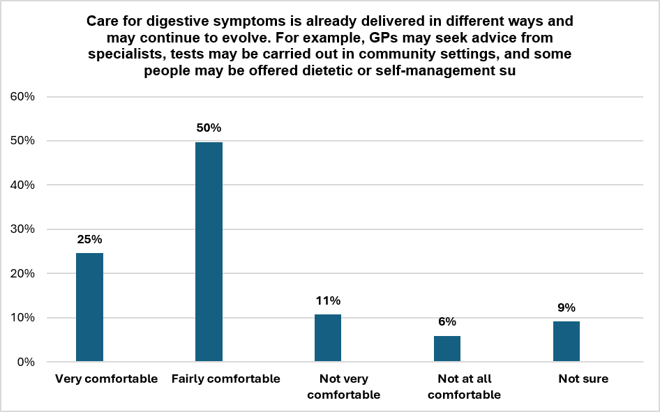 Bar chart showing responses to how comfortable people feel with care for digestive symptoms being delivered in different ways. Results: 50% fairly comfortable, 25% very comfortable, 11% not very comfortable, 6% not at all comfortable, and 9% not sure.