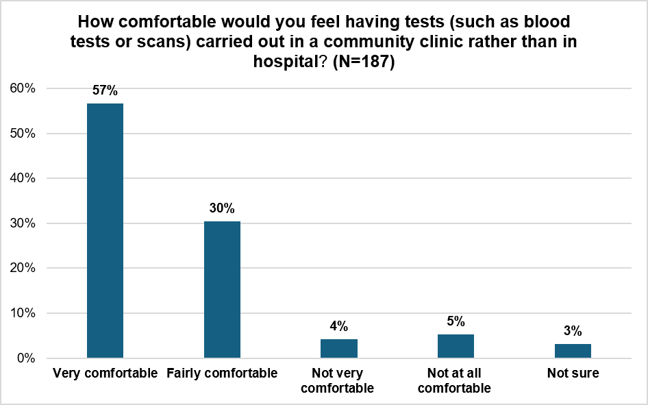 Bar chart showing how comfortable respondents feel about having tests (such as blood tests or scans) carried out in a community clinic rather than a hospital (N=187). Results: 57% very comfortable, 30% fairly comfortable, 4% not very comfortable, 5% not at all comfortable, and 3% not sure.