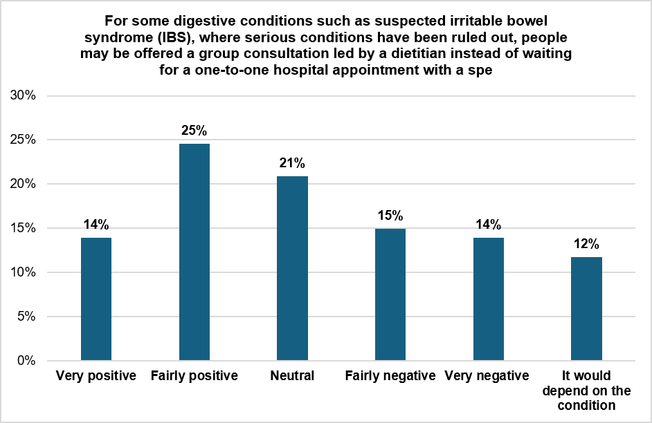 Bar chart showing public attitudes toward group consultations for IBS instead of one-to-one hospital appointments. Responses are mixed: 25% fairly positive, 21% neutral, 15% fairly negative, 14% each for very positive and very negative, and 12% saying it depends on the condition.