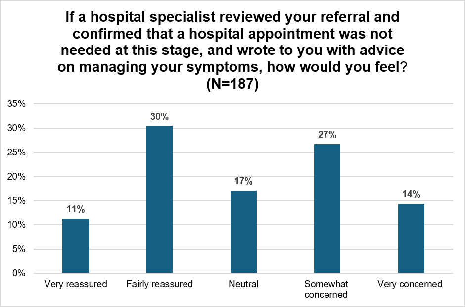 Bar chart showing how 187 patients would feel if a hospital specialist confirmed no appointment was needed and wrote with symptom management advice instead. The largest group would feel fairly reassured (30%), followed by somewhat concerned (27%), neutral (17%), very concerned (14%), and very reassured (11%).