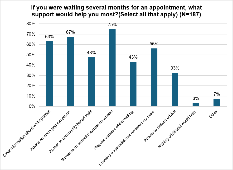 Bar chart showing what support 187 patients said would help most while waiting several months for an appointment (select all that apply). Having someone to contact if symptoms worsen was most selected (75%), followed by advice on managing symptoms (67%), clear information about waiting times (63%), knowing a specialist has reviewed their case (56%), access to community-based tests (48%), regular updates whilst waiting (43%), access to dietetic advice (33%), other (7%), and nothing additional would help (3%).