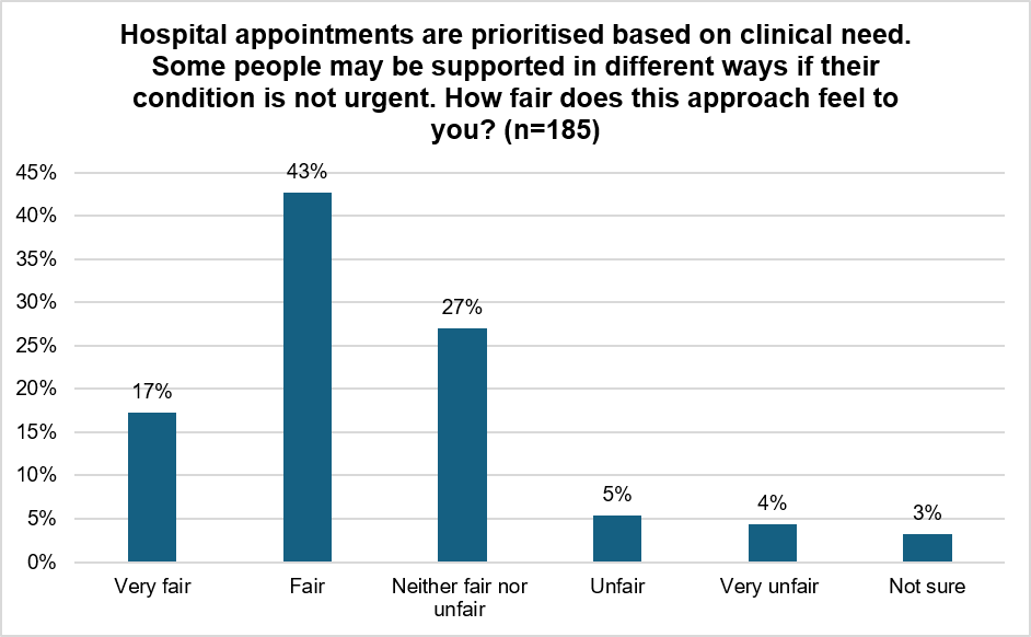 Bar chart showing how fair 185 patients felt it was to prioritise hospital appointments by clinical need, with non-urgent patients supported differently. The majority viewed this positively: 43% felt it was fair and 17% very fair, while 27% were neutral, and few felt it was unfair (5%), very unfair (4%), or were not sure (3%).