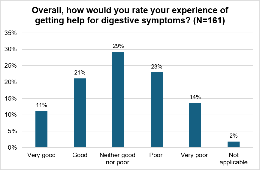 Mixed feedback on people's experience of getting help for digestive symptoms. 11% said very good, 21% said good, 29% said neither good nor poor, 23% felt it was poor, 14% felt it was very poor, 2% hadn't used services.